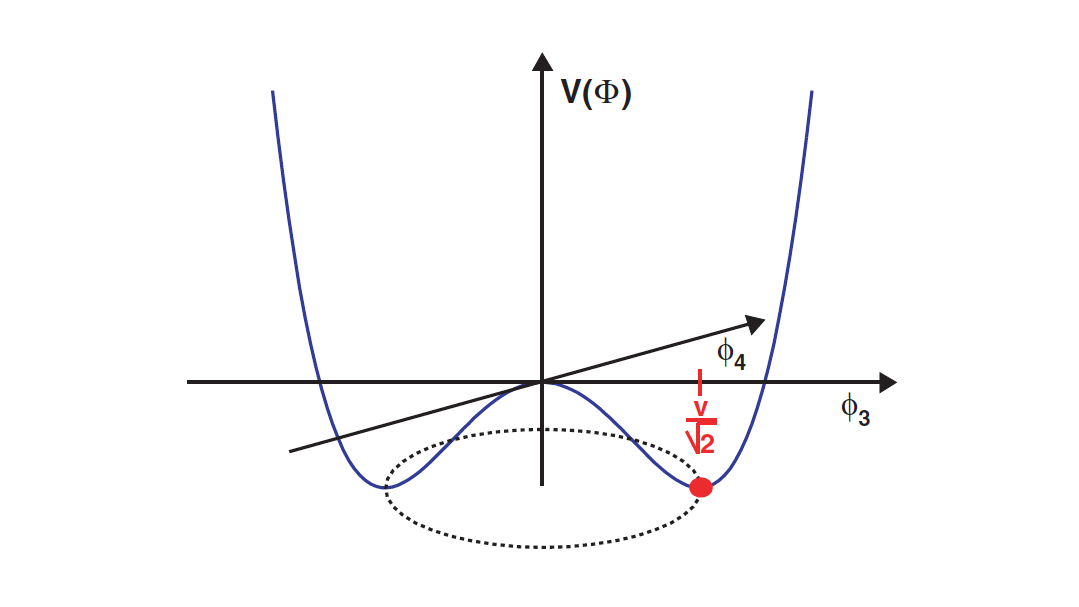 higgs potential