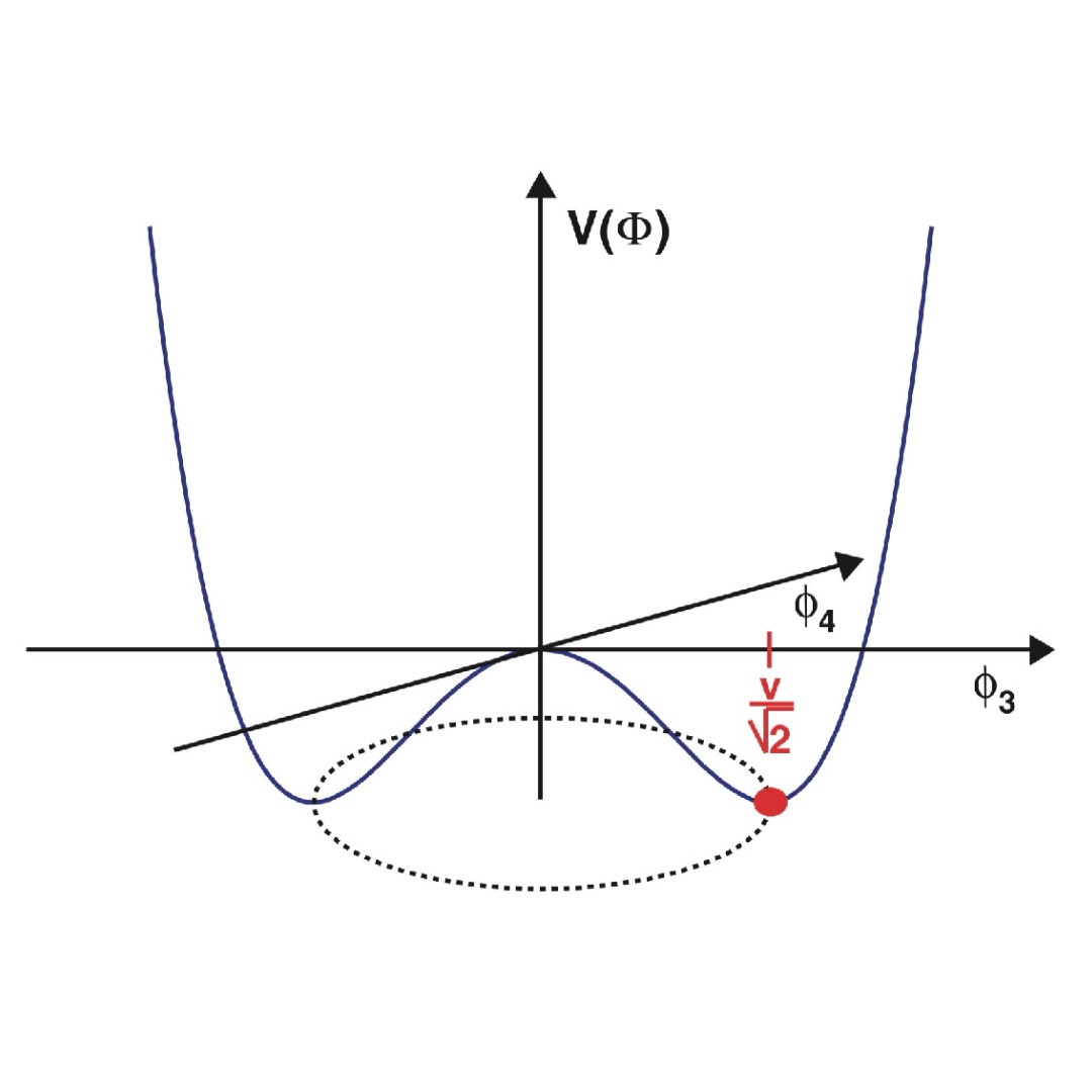 Higgs Potenzial